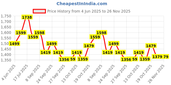 tatacliq.com Rare Rabbit Green Regular Fit Solid Shorts rare rabbit Price History Graph from 4 Jun 2025 to 25 Nov 2025