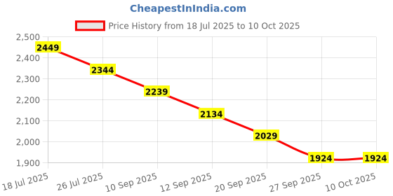 tatacliq.com Rare Rabbit Green Regular Fit Solid Shorts rare rabbit Price History Graph from 18 Jul 2025 to 8 Oct 2025