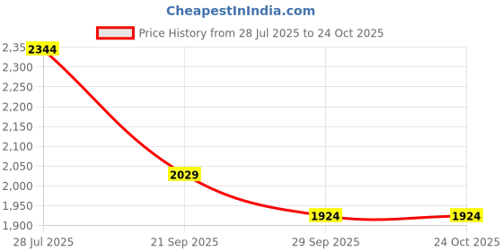 tatacliq.com Rare Rabbit Green Regular Fit Solid Shorts rare rabbit Price History Graph from 28 Jul 2025 to 23 Oct 2025