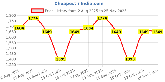 tatacliq.com Rare Rabbit Green Regular Fit Solid Shorts rare rabbit Price History Graph from 2 Aug 2025 to 24 Nov 2025