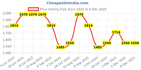 tatacliq.com Rare Rabbit Green Regular Fit Solid Sweatshirt rare rabbit Price History Graph from 8 Jun 2025 to 4 Dec 2025