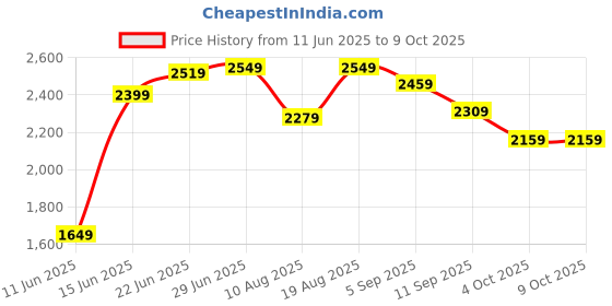 tatacliq.com Rare Rabbit Green Regular Fit Solid Sweatshirt rare rabbit Price History Graph from 11 Jun 2025 to 9 Oct 2025