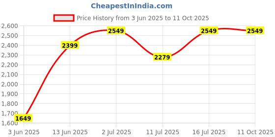 tatacliq.com Rare Rabbit Green Regular Fit Solid Sweatshirt rare rabbit Price History Graph from 3 Jun 2025 to 10 Oct 2025