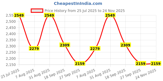 tatacliq.com Rare Rabbit Green Regular Fit Solid Sweatshirt rare rabbit Price History Graph from 25 Jul 2025 to 23 Nov 2025