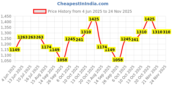 tatacliq.com Rare Rabbit Green Regular Fit Solid T-Shirt rare rabbit Price History Graph from 4 Jun 2025 to 24 Nov 2025