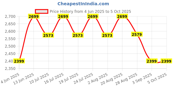 tatacliq.com Rare Rabbit Green Regular Fit Solid Trackpants rare rabbit Price History Graph from 4 Jun 2025 to 4 Oct 2025