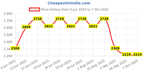 tatacliq.com Rare Rabbit Green Regular Fit Solid Trackpants rare rabbit Price History Graph from 4 Jun 2025 to 7 Oct 2025