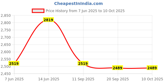 tatacliq.com Rare Rabbit Green Regular Fit Solid Trackpants rare rabbit Price History Graph from 7 Jun 2025 to 9 Oct 2025