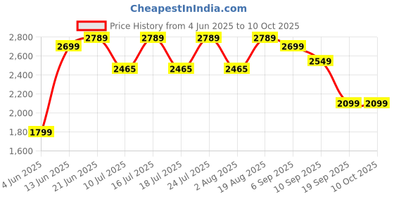 tatacliq.com Rare Rabbit Green Regular Fit Solid Trackpants rare rabbit Price History Graph from 4 Jun 2025 to 10 Oct 2025
