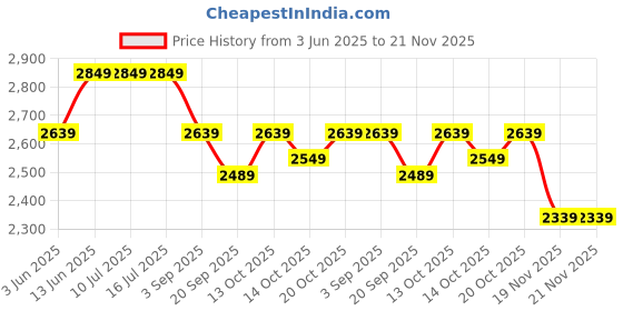 tatacliq.com Rare Rabbit Green Regular Fit Solid Trackpants rare rabbit Price History Graph from 3 Jun 2025 to 20 Nov 2025