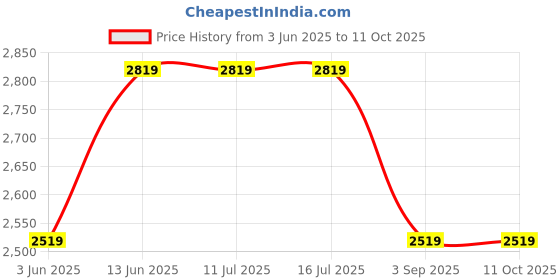 tatacliq.com Rare Rabbit Green Regular Fit Solid Trackpants rare rabbit Price History Graph from 3 Jun 2025 to 11 Oct 2025