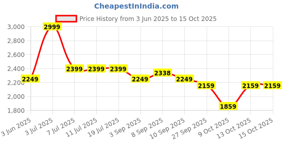 tatacliq.com Rare Rabbit Green Regular Fit Solid Trousers rare rabbit Price History Graph from 3 Jun 2025 to 15 Oct 2025