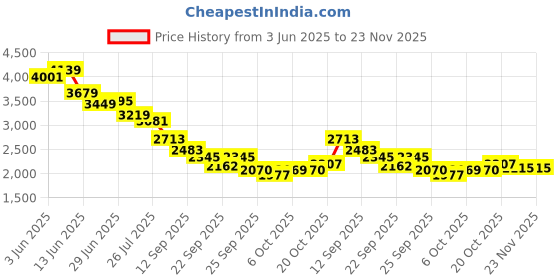 tatacliq.com Rare Rabbit Green Regular Fit Solid Trousers rare rabbit Price History Graph from 3 Jun 2025 to 23 Nov 2025