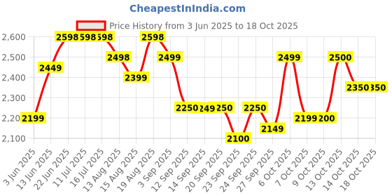 tatacliq.com Rare Rabbit Green Regular Fit Solid Trousers rare rabbit Price History Graph from 3 Jun 2025 to 18 Oct 2025