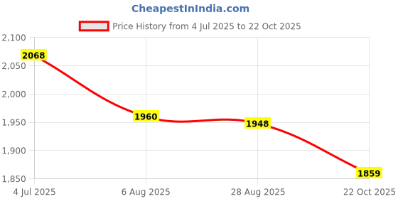 tatacliq.com Rare Rabbit Green Regular Fit Solid Trousers rare rabbit Price History Graph from 4 Jul 2025 to 22 Oct 2025
