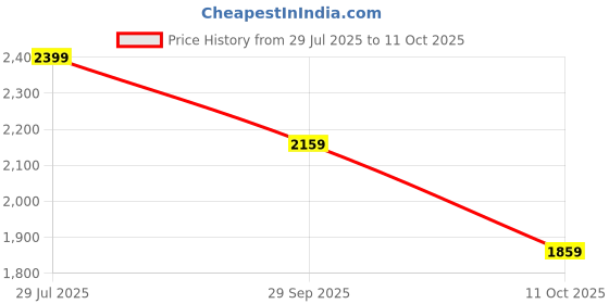 tatacliq.com Rare Rabbit Green Regular Fit Solid Trousers rare rabbit Price History Graph from 29 Jul 2025 to 11 Oct 2025