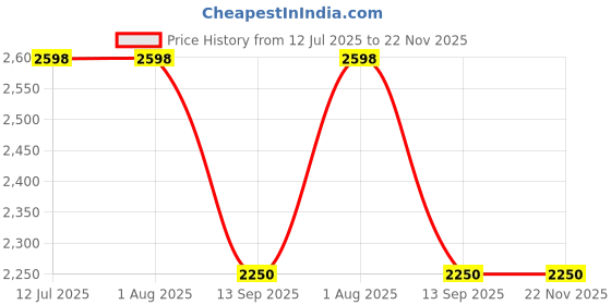 tatacliq.com Rare Rabbit Green Regular Fit Solid Trousers rare rabbit Price History Graph from 12 Jul 2025 to 22 Nov 2025