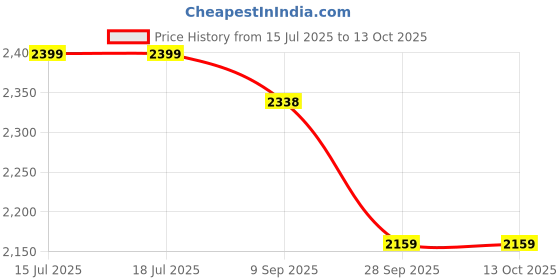 tatacliq.com Rare Rabbit Green Regular Fit Solid Trousers rare rabbit Price History Graph from 15 Jul 2025 to 13 Oct 2025