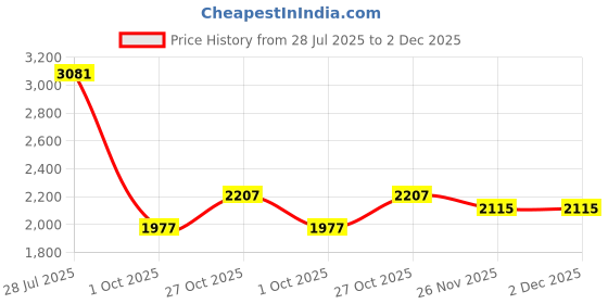 tatacliq.com Rare Rabbit Green Regular Fit Solid Trousers rare rabbit Price History Graph from 28 Jul 2025 to 2 Dec 2025