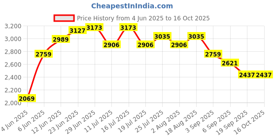 tatacliq.com Rare Rabbit Green Regular Fit Stripes Jacket rare rabbit Price History Graph from 4 Jun 2025 to 16 Oct 2025