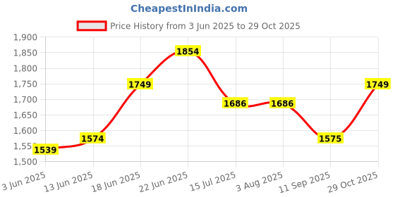 tatacliq.com Rare Rabbit Green Regular Fit Stripes Polo T-Shirt rare rabbit Price History Graph from 3 Jun 2025 to 29 Oct 2025