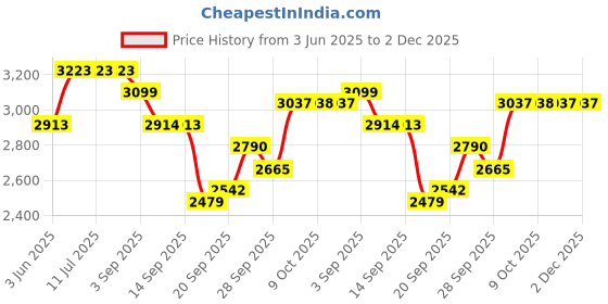 tatacliq.com Rare Rabbit Green Regular Fit Stripes Shaket rare rabbit Price History Graph from 3 Jun 2025 to 2 Dec 2025