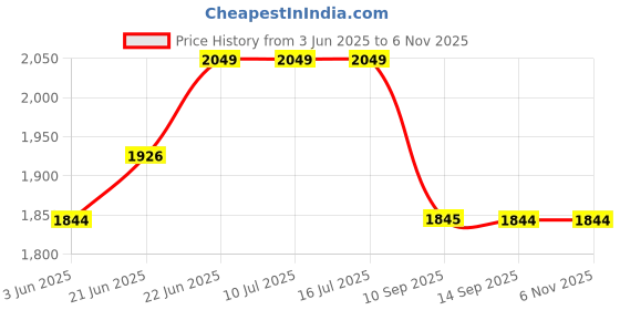 tatacliq.com Rare Rabbit Green Regular Fit Stripes Shirt rare rabbit Price History Graph from 3 Jun 2025 to 6 Nov 2025