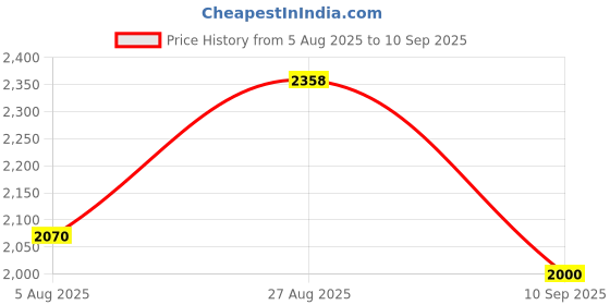 tatacliq.com Rare Rabbit Green Regular Fit Stripes Shirt rare rabbit Price History Graph from 5 Aug 2025 to 10 Sep 2025