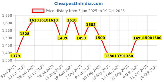 tatacliq.com Rare Rabbit Green Regular Fit Stripes Shorts rare rabbit Price History Graph from 3 Jun 2025 to 18 Oct 2025