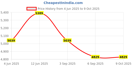 tatacliq.com Rare Rabbit Green Regular Fit Textured Jacket rare rabbit Price History Graph from 4 Jun 2025 to 8 Oct 2025