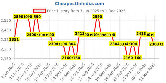 tatacliq.com Rare Rabbit Green Regular Fit Textured Polo T-Shirt rare rabbit Price History Graph from 3 Jun 2025 to 30 Nov 2025