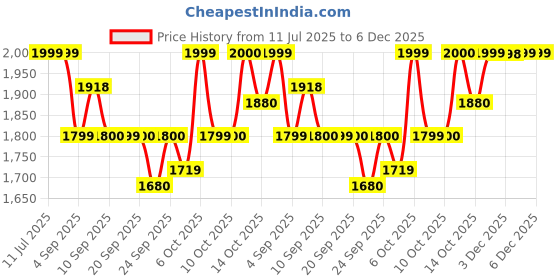 tatacliq.com Rare Rabbit Green Regular Fit Textured Polo T-Shirt rare rabbit Price History Graph from 11 Jul 2025 to 5 Dec 2025
