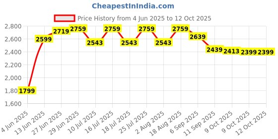 tatacliq.com Rare Rabbit Green Regular Fit Textured Shirt rare rabbit Price History Graph from 4 Jun 2025 to 12 Oct 2025