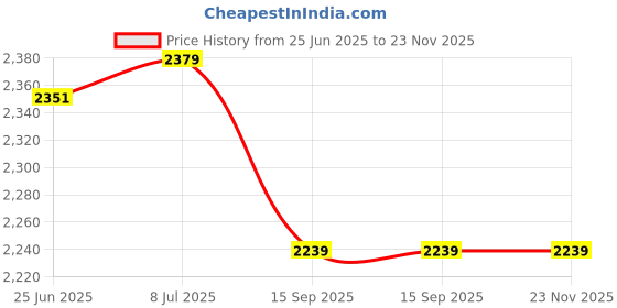tatacliq.com Rare Rabbit Green Regular Fit Textured Shorts rare rabbit Price History Graph from 25 Jun 2025 to 23 Nov 2025