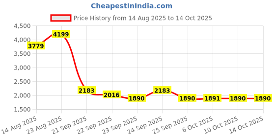 tatacliq.com Rare Rabbit Green Regular Fit Woven Design Shirt rare rabbit Price History Graph from 14 Aug 2025 to 13 Oct 2025