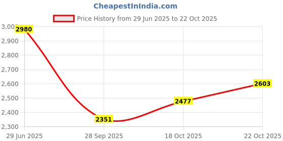 tatacliq.com Rare Rabbit Green Relaxed Fit Checks Shaket rare rabbit Price History Graph from 29 Jun 2025 to 22 Oct 2025