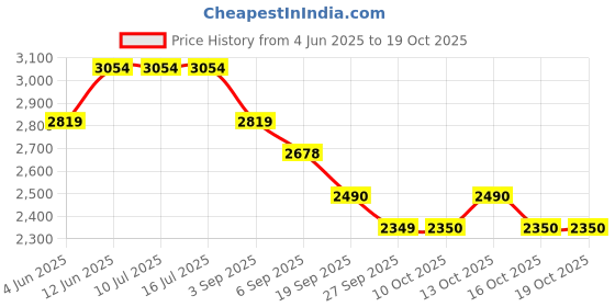 tatacliq.com Rare Rabbit Green Relaxed Fit Checks Shaket rare rabbit Price History Graph from 4 Jun 2025 to 18 Oct 2025