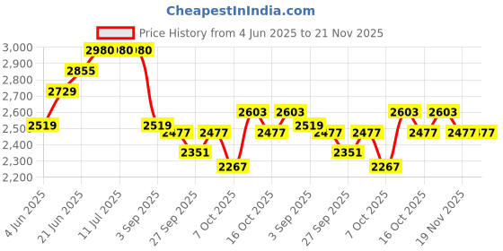 tatacliq.com Rare Rabbit Green Relaxed Fit Checks Shaket rare rabbit Price History Graph from 4 Jun 2025 to 20 Nov 2025