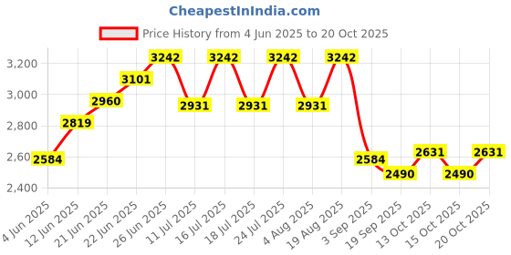 tatacliq.com Rare Rabbit Green Relaxed Fit Checks Shaket rare rabbit Price History Graph from 4 Jun 2025 to 17 Oct 2025