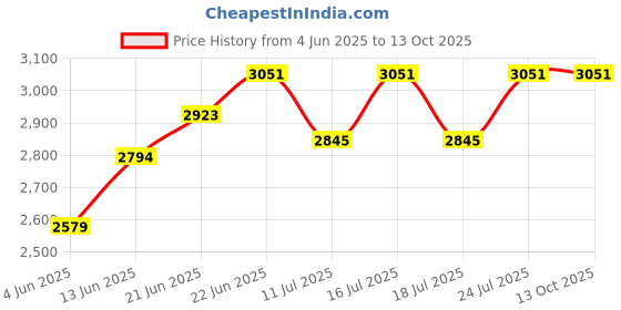 tatacliq.com Rare Rabbit Green Relaxed Fit Checks Shaket rare rabbit Price History Graph from 4 Jun 2025 to 13 Oct 2025