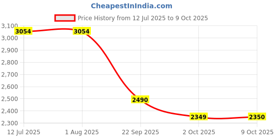 tatacliq.com Rare Rabbit Green Relaxed Fit Checks Shaket rare rabbit Price History Graph from 12 Jul 2025 to 9 Oct 2025