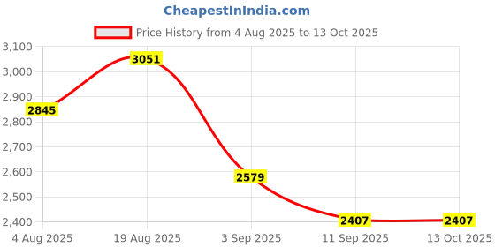 tatacliq.com Rare Rabbit Green Relaxed Fit Checks Shaket rare rabbit Price History Graph from 4 Aug 2025 to 13 Oct 2025