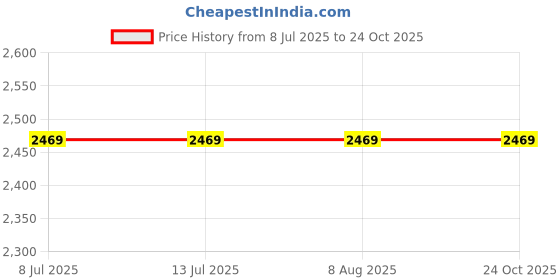tatacliq.com Rare Rabbit Green Relaxed Fit Graphic Sweatshirt rare rabbit Price History Graph from 8 Jul 2025 to 24 Oct 2025