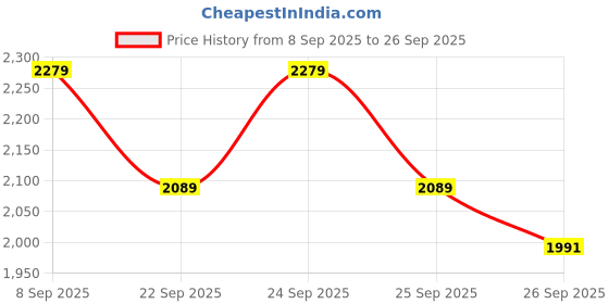 tatacliq.com Rare Rabbit Green Relaxed Fit Graphic Sweatshirt rare rabbit Price History Graph from 8 Sep 2025 to 26 Sep 2025