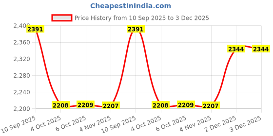 tatacliq.com Rare Rabbit Green Relaxed Fit Printed Polo T-Shirt rare rabbit Price History Graph from 10 Sep 2025 to 2 Dec 2025