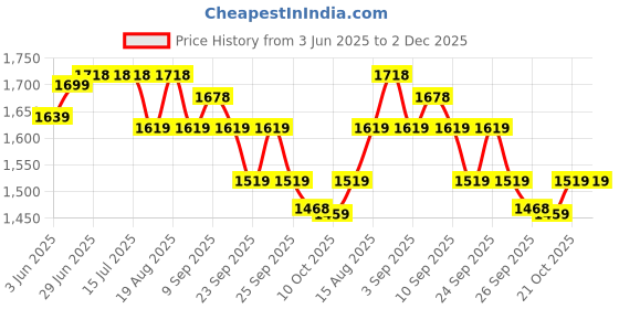 tatacliq.com Rare Rabbit Green Relaxed Fit Printed Shorts rare rabbit Price History Graph from 3 Jun 2025 to 1 Dec 2025