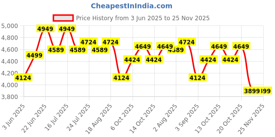 tatacliq.com Rare Rabbit Green Relaxed Fit Solid Jacket rare rabbit Price History Graph from 3 Jun 2025 to 25 Nov 2025