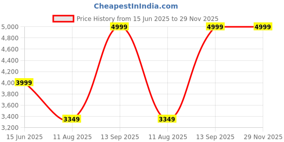 tatacliq.com Rare Rabbit Green Relaxed Fit Solid Jeans rare rabbit Price History Graph from 15 Jun 2025 to 28 Nov 2025