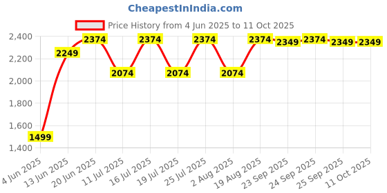 tatacliq.com Rare Rabbit Green Relaxed Fit Solid Trackpants rare rabbit Price History Graph from 4 Jun 2025 to 11 Oct 2025