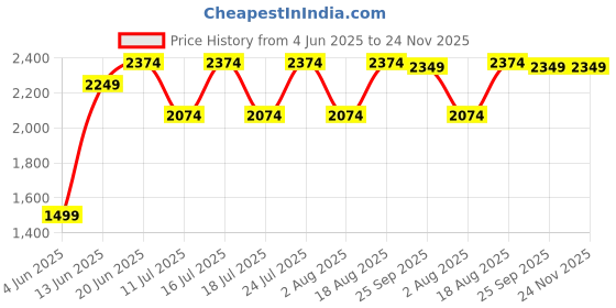 tatacliq.com Rare Rabbit Green Relaxed Fit Solid Trackpants rare rabbit Price History Graph from 4 Jun 2025 to 24 Nov 2025